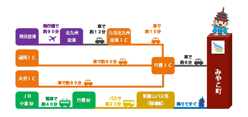 みやこ町への交通アクセス