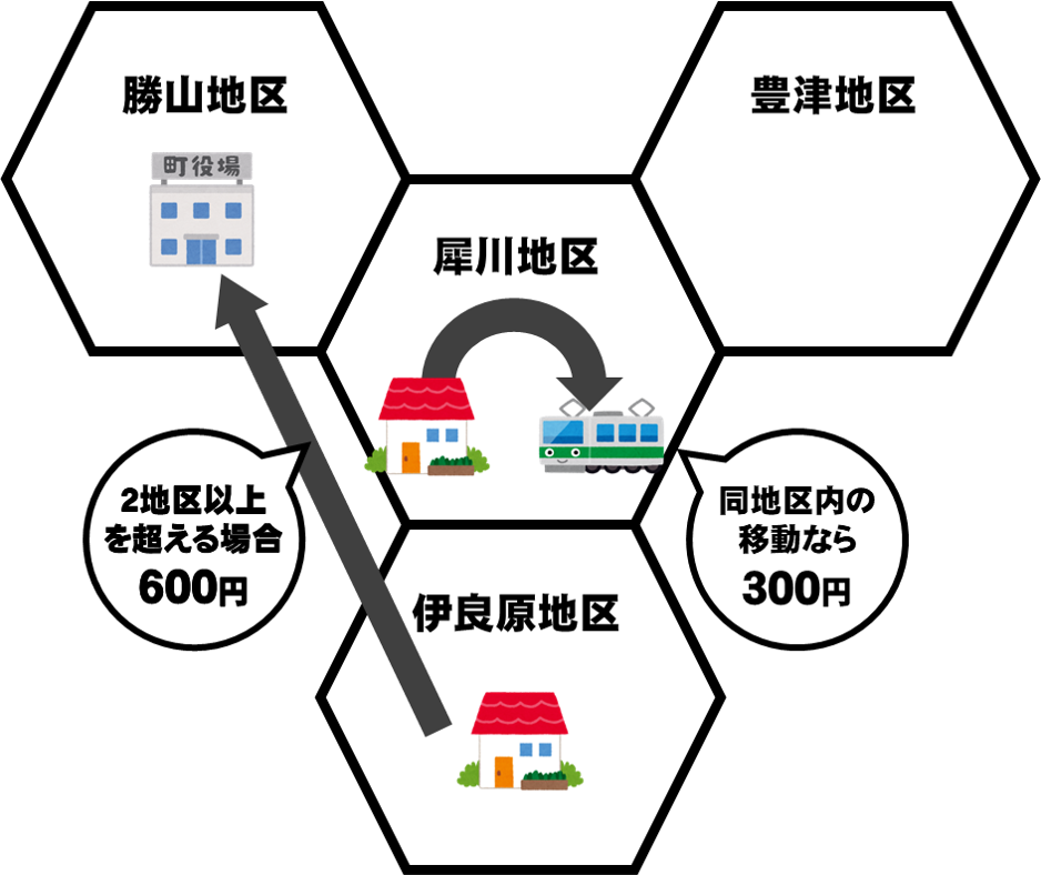 料金　同地区内の移動なら300円　2地区以上を超える場合600円