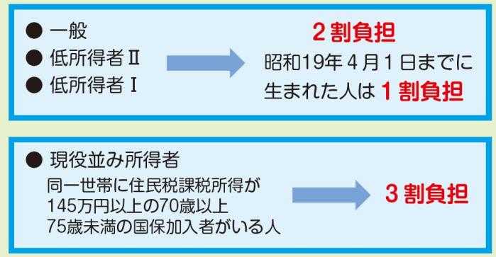 医療費の負担割合