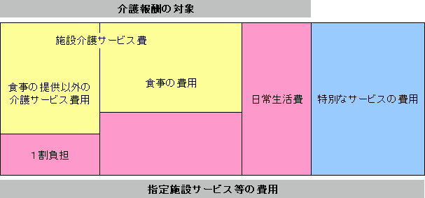 介護報酬の対象