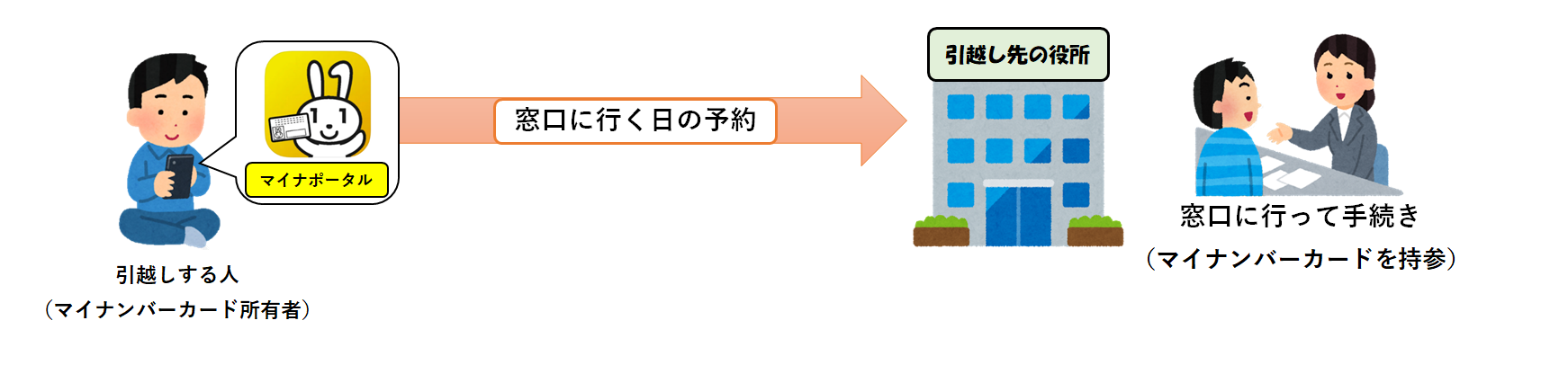 転入・転居手続きの流れ