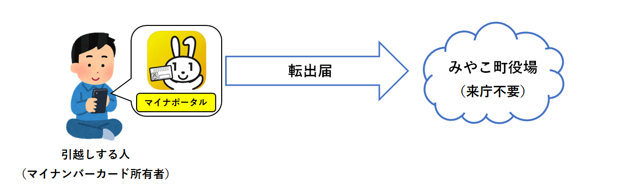 転出手続きの流れ