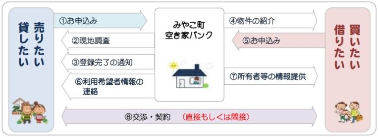 空き家バンク　ご利用の流れ