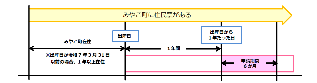 交付要件