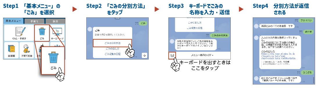 Step1　「基本メニュー」の「ごみ」を選択 Step2　「ごみの分別方法」をタップ　キーボードを出すときはここをタップ Step3　キーボードでごみの名称を入力・送信 Step4　分別方法が返信される