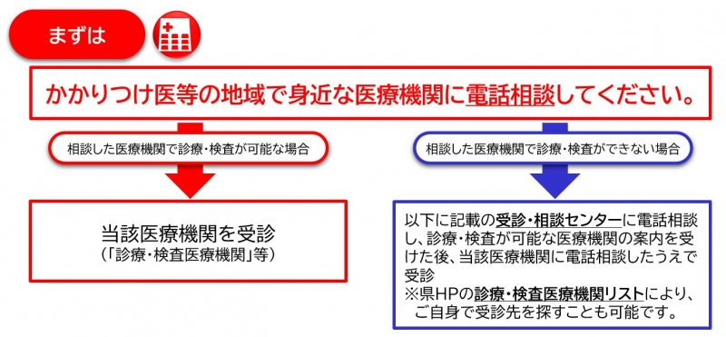 発熱等の症状がある場合の相談・受診方法