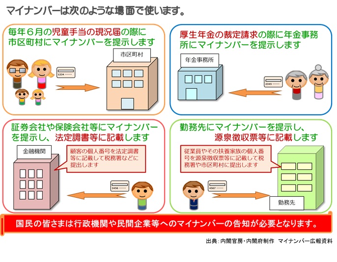 マイナンバーは次のような場面で使います