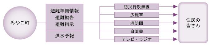 情報の伝わり方