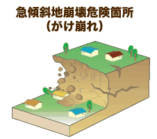 急傾斜地崩壊危険箇所