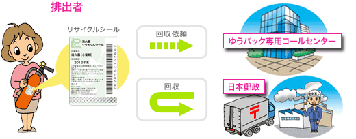 ゆうパックによる回収もできます